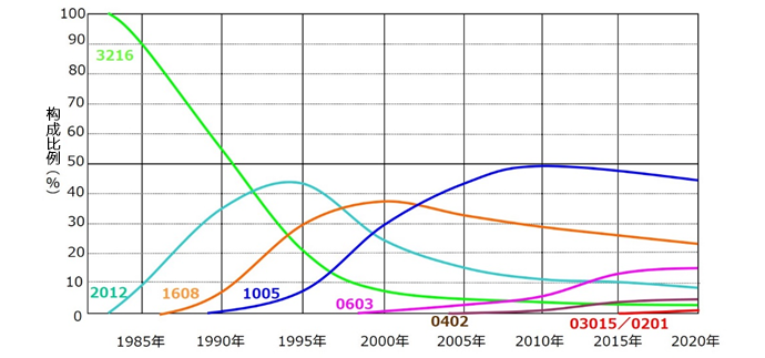 贴片电阻器的趋势 graph