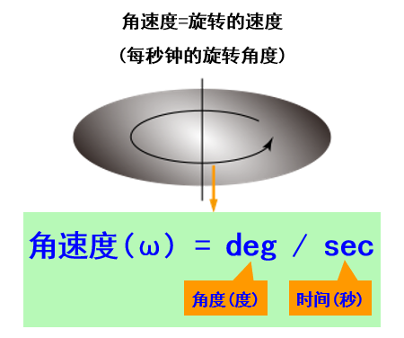 角速度=旋转的速度(每秒钟的旋转角度) img