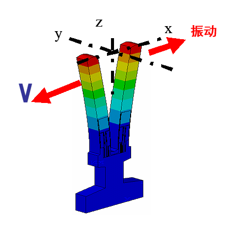 a) 非旋转状态的振子 img