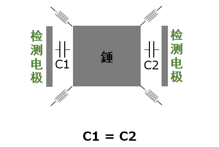 a) 加速度0的状态 img