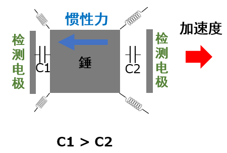 b) 施加加速度的状态  img