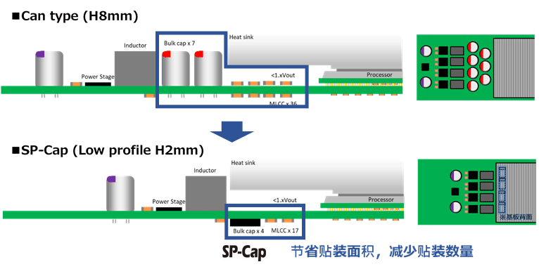 图5 通过SP-Cap节省输出侧贴装面积