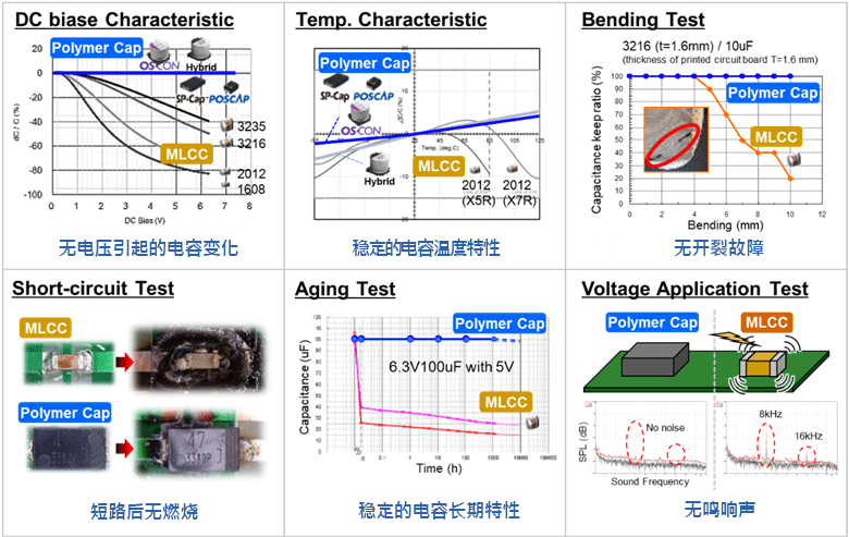 图6 导电性聚合物电容器的优点 (相比MLCC)