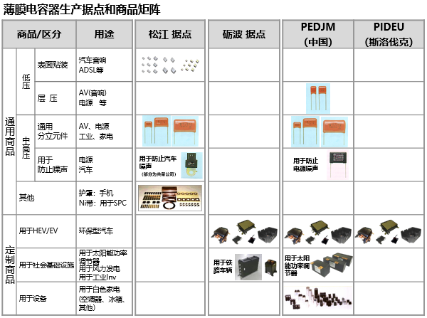 图3 薄膜电容器的生产据点和商品矩阵