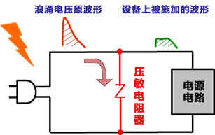 電源回路をバリスタによって誘導雷サージから保護する場合の事例