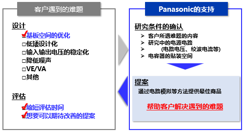 Panasonic的电容器设计支持
