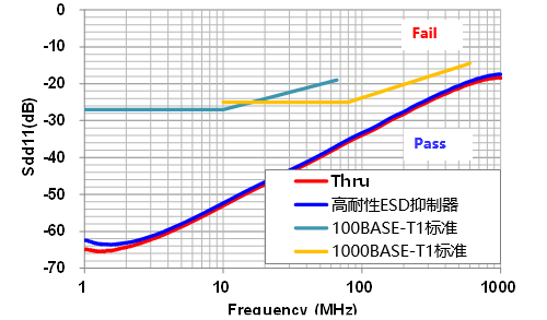图3　Mixed Mode S-parameter的评估结果 1