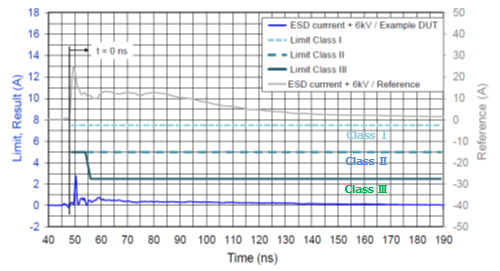 图5 使用ESD保护元件时流过PHY的ESD电流评估的模拟电路与电流值变化 