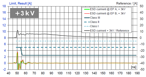 图6 使用ESD保护元件时流过PHY的ESD电流评估 1