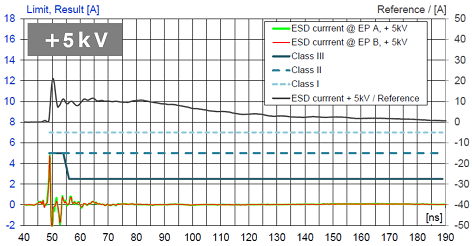 图6 使用ESD保护元件时流过PHY的ESD电流评估 2