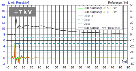 图6 使用ESD保护元件时流过PHY的ESD电流评估 4