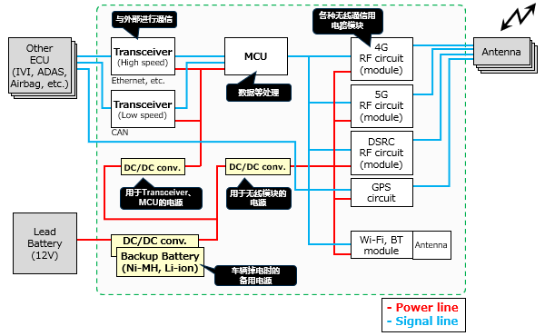 Figure 2 TCU system configuration