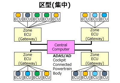 Zone type (consolidated)