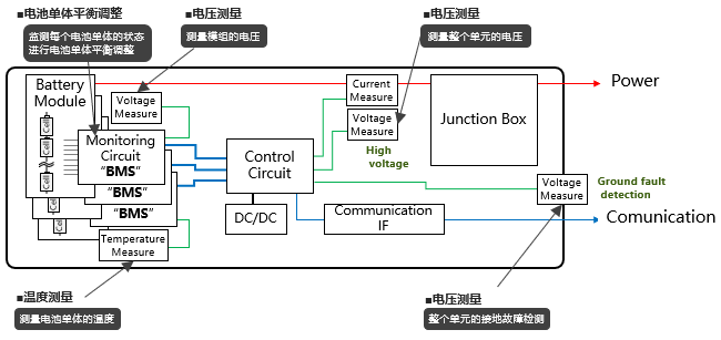 图１ BMS的总体构成