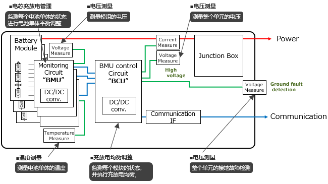 图１ BMS的总体构成