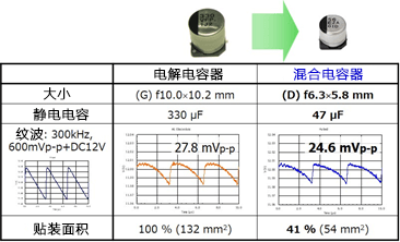 スイッチング電源の出力平滑にアルミ電解コンデンサ330μFを使用した場合とハイブリッドコンデンサ47μFを使用した場合を比較